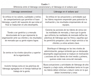 Cuadro comparativo de liderazgo convencional y liderazgo océano azul